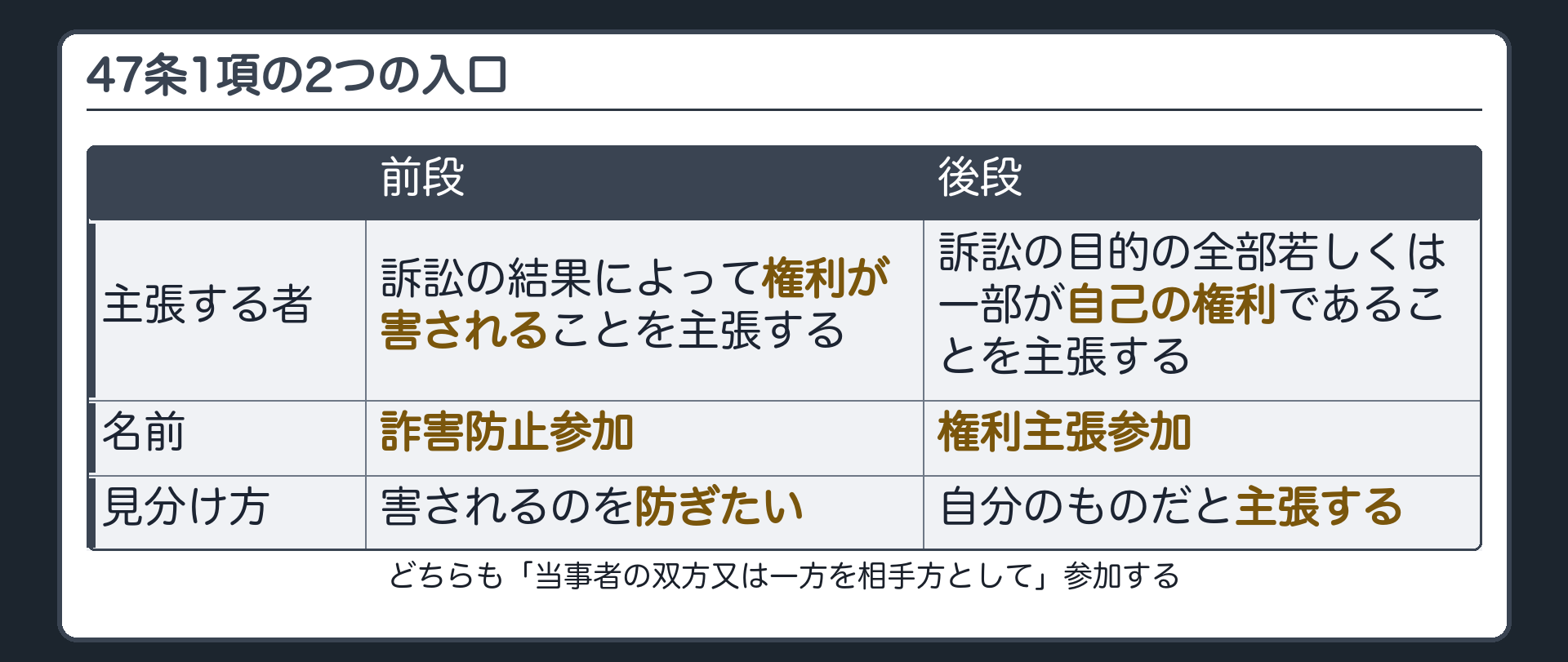 47条1項の見分けの板(前段=訴訟の結果によって権利が害されることを主張する第三者=詐害防止参加/後段=訴訟の目的の全部若しくは一部が自己の権利であることを主張する第三者=権利主張参加/見分け方=害されるのを防ぐか・自分のものだと主張するか/当事者の双方又は一方を相手方として)