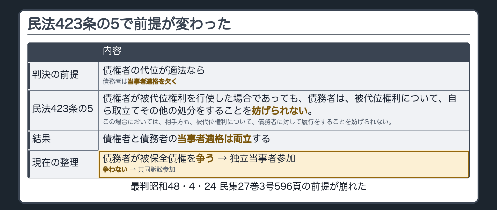 民法423条の5の前後比較の板(判決の前提=債権者の代位が適法なら債務者は当事者適格を欠く/民423条の5=債務者は被代位権利について自ら取立てその他の処分をすることを妨げられない・相手方も債務者に履行できる/結果=債権者と債務者の当事者適格は両立する/現在=債務者が被保全債権を争う→独立当事者参加・争わない→共同訴訟参加)
