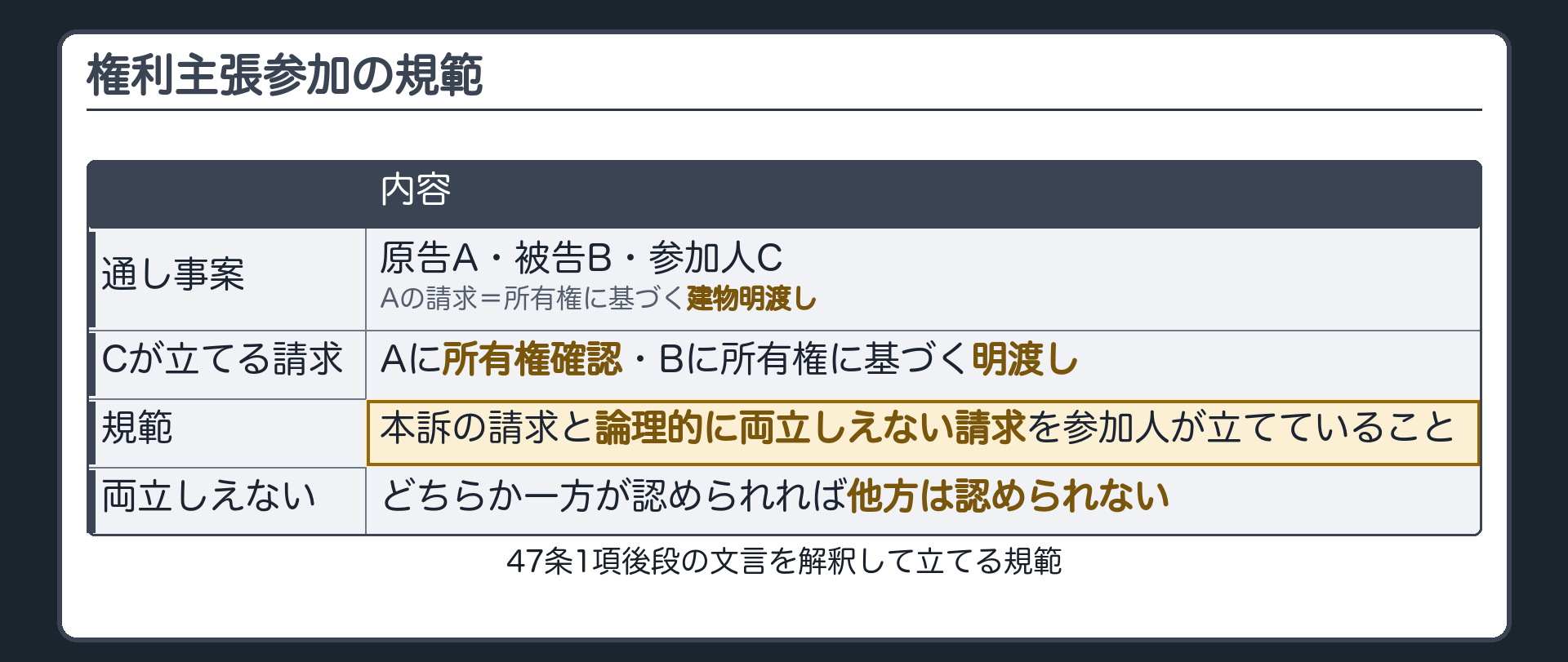 権利主張参加の規範の板(通し事案=原告A・被告B・参加人C/Aの請求=所有権に基づく建物明渡し/Cが立てる請求=Aに所有権確認・Bに所有権に基づく明渡し/規範=本訴の請求と論理的に両立しえない請求を参加人が立てていること/両立しえない=どちらか一方が認められれば他方は認められない)
