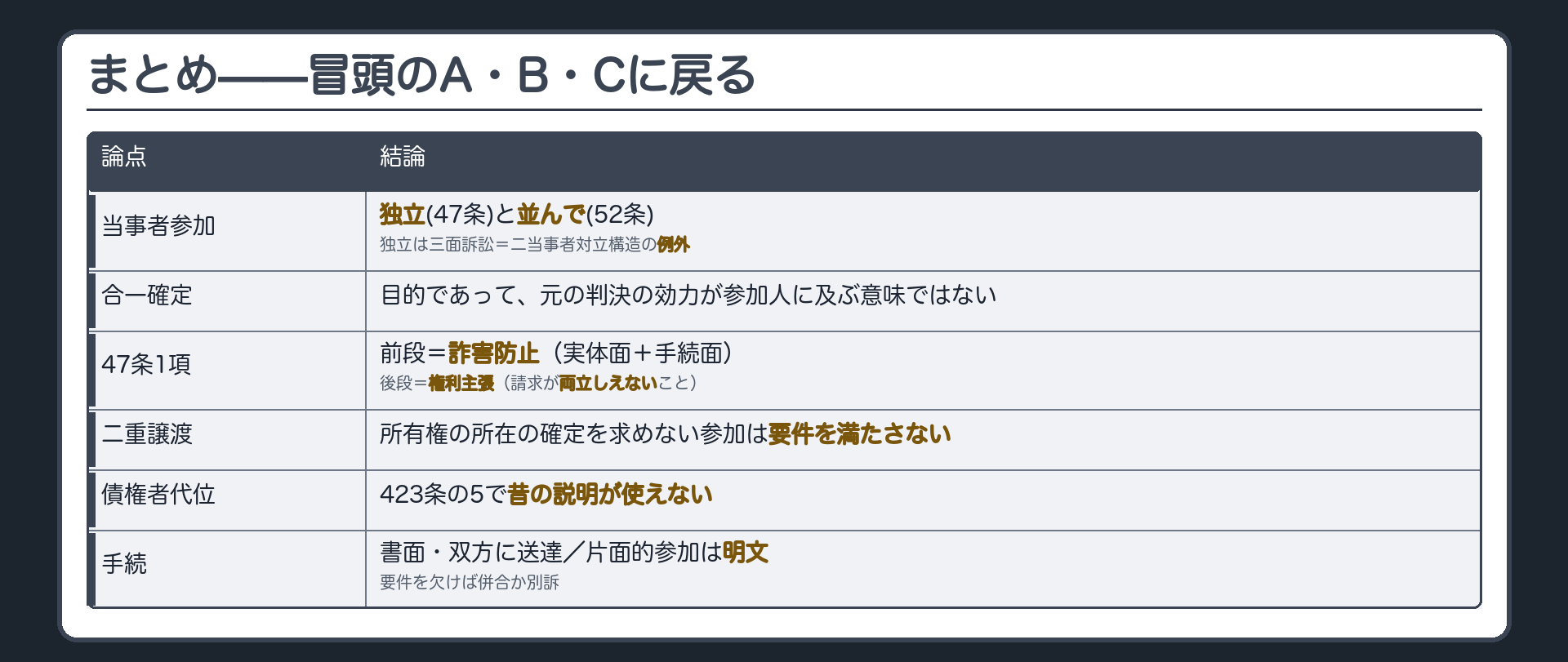 総括の板(当事者参加=独立(47条)と並んで(52条)/三面訴訟=二当事者対立構造の例外/合一確定の目的≠元の判決の効力が及ぶ/前段=詐害防止(実体面+手続面)・後段=権利主張(請求が両立しえない)/二重譲渡=所有権の所在の確定を求めない参加は要件を満たさない/債権者代位=423条の5で昔の説明が使えない/手続=書面・双方に送達・片面的参加は明文・要件を欠けば併合か別訴)