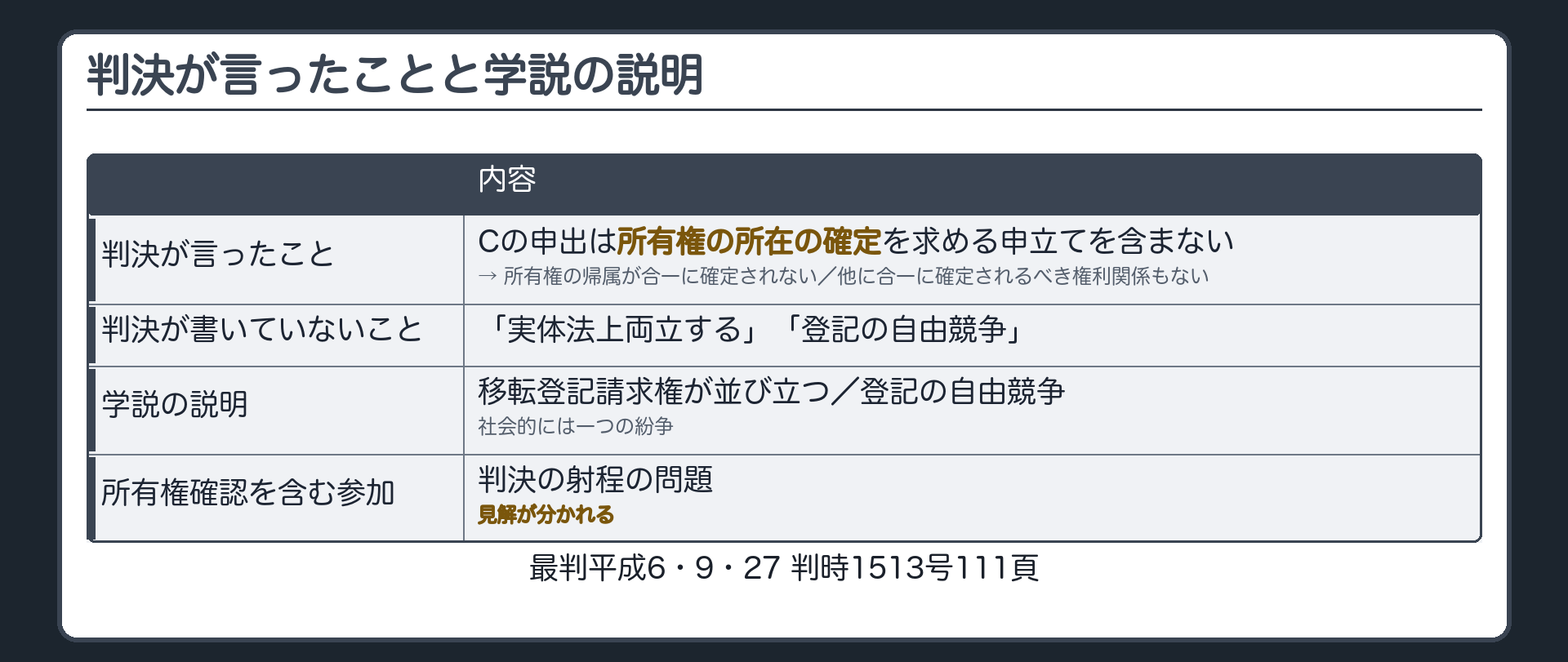 判決が言ったことと学説の説明の区別の板(判決=Cの申出は所有権の所在の確定を求める申立てを含まない→所有権の帰属が合一に確定されない/他に合一に確定されるべき権利関係もない/判決は書いていない=「実体法上両立する」「登記の自由競争」/学説=移転登記請求権が並び立つ・登記の自由競争・社会的には一つの紛争/所有権確認を含む参加=判決の射程の問題で見解が分かれる)