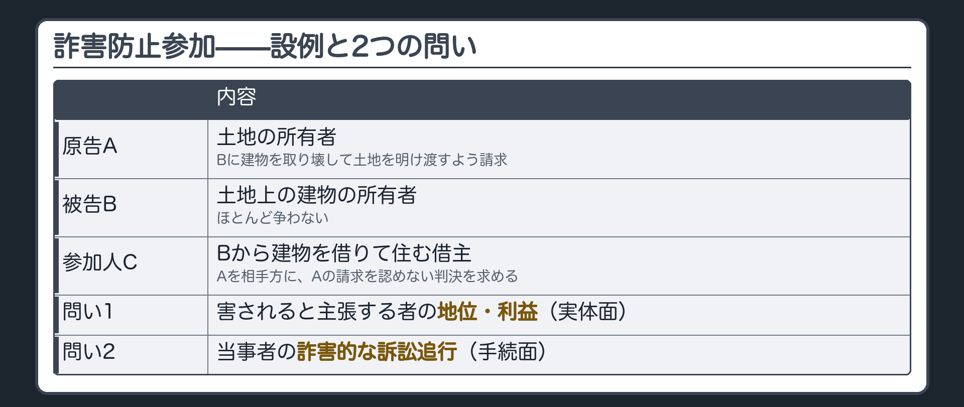 詐害防止参加の設例と2つの問いの板(設例=原告A(土地の所有者)・被告B(土地上の建物の所有者)・参加人C(Bから建物を借りて住む借主)/AはBに建物を取り壊して土地を明け渡すよう請求・Bはほとんど争わない/CはAを相手方にAの請求を認めない判決を求める/問い1=害されると主張する者の地位・利益(実体面)/問い2=当事者の詐害的な訴訟追行(手続面))