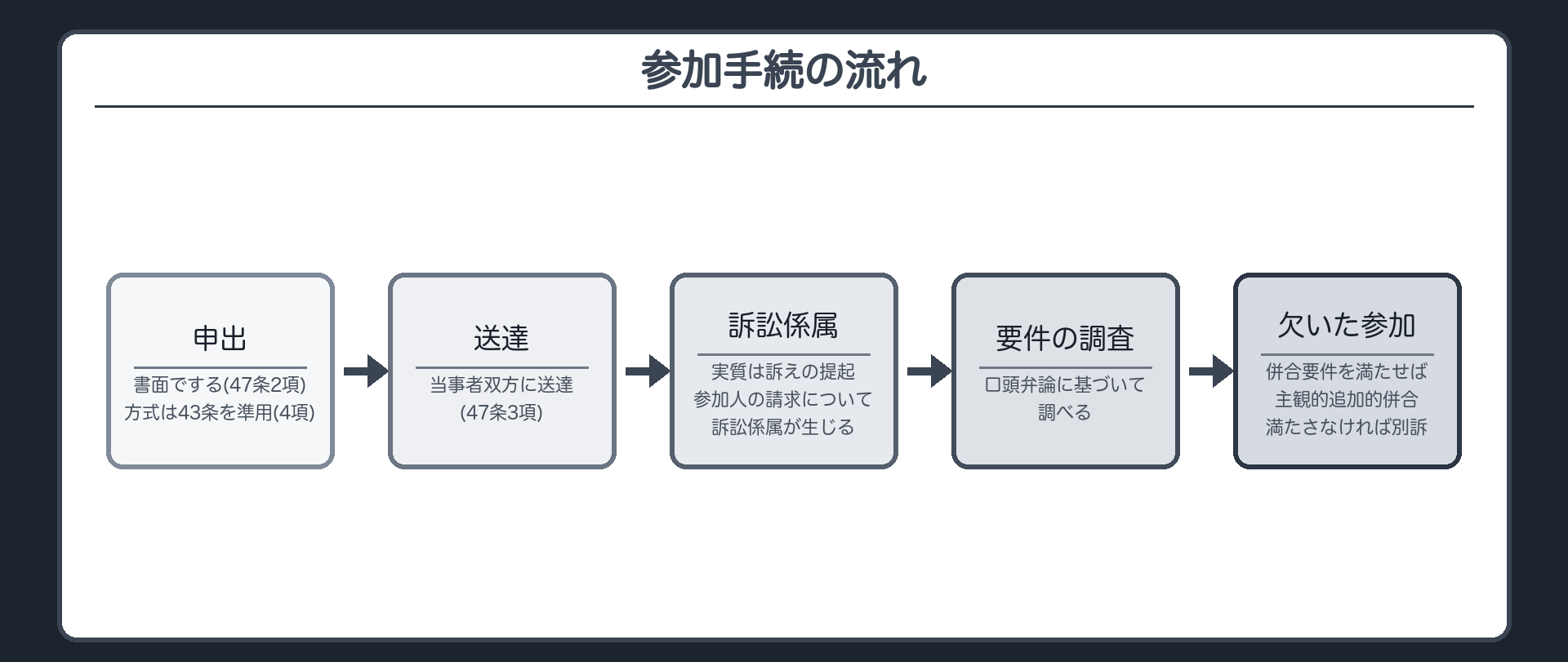 参加手続の流れの図(申出=書面(47条2項)/当事者双方に送達(3項)/実質は訴えの提起→参加人の請求について訴訟係属/申出の方式は43条を準用(4項)/要件の調査=口頭弁論に基づいて調べる/満たさない場合=併合要件を満たせば主観的追加的併合・満たさなければ別訴)
