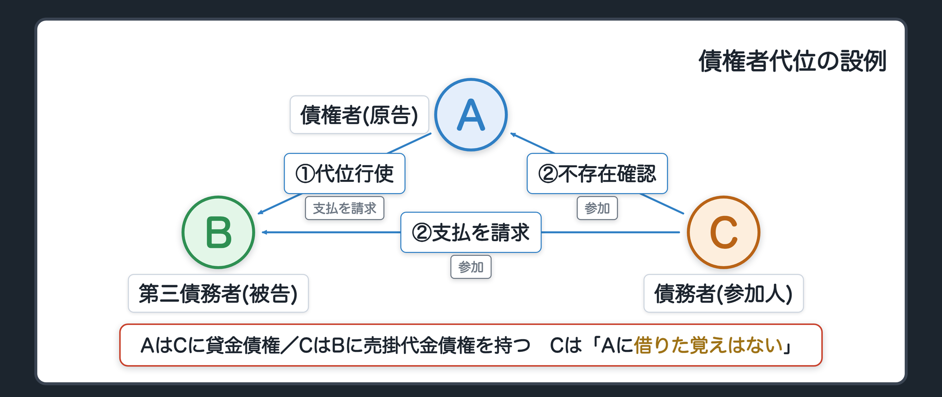 債権者代位の役割表と判決の前提の板(役割=Aさん債権者(原告)・Bさん第三債務者(被告)・Cさん債務者(参加人)/設例=AはCへの貸金債権を保全するためCがBに持つ売掛代金債権を代位行使しBに支払を請求/Cは「Aに借りた覚えはない」/Cが立てる請求=Aに被保全債権の不存在確認・Bに売掛代金の支払)
