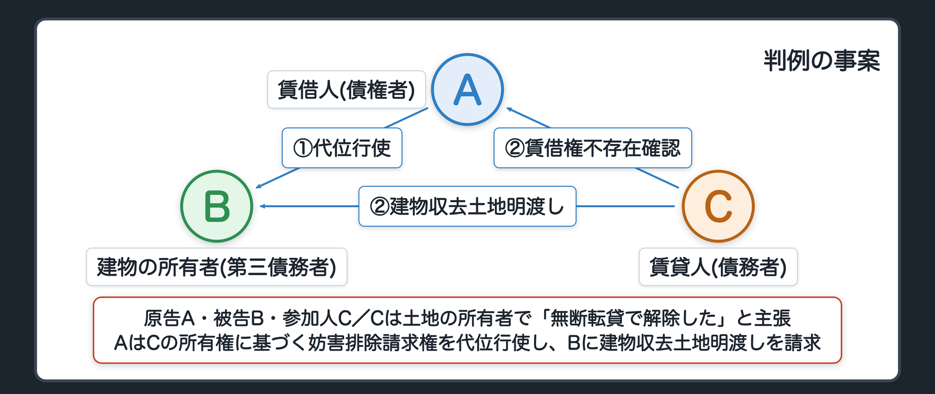 債権者代位の判例の事案の関係図(Aさん=土地の賃借人=債権者(原告)/Cさん=賃貸人・土地の所有者=債務者(参加人)/Bさん=土地の上に建物を持つ人=第三債務者(被告)/AはCの所有権に基づく妨害排除請求権を代位行使しBに建物収去土地明渡しを請求/Cは無断転貸で解除したと主張しAに賃借権不存在確認・Bに建物収去土地明渡しを請求)