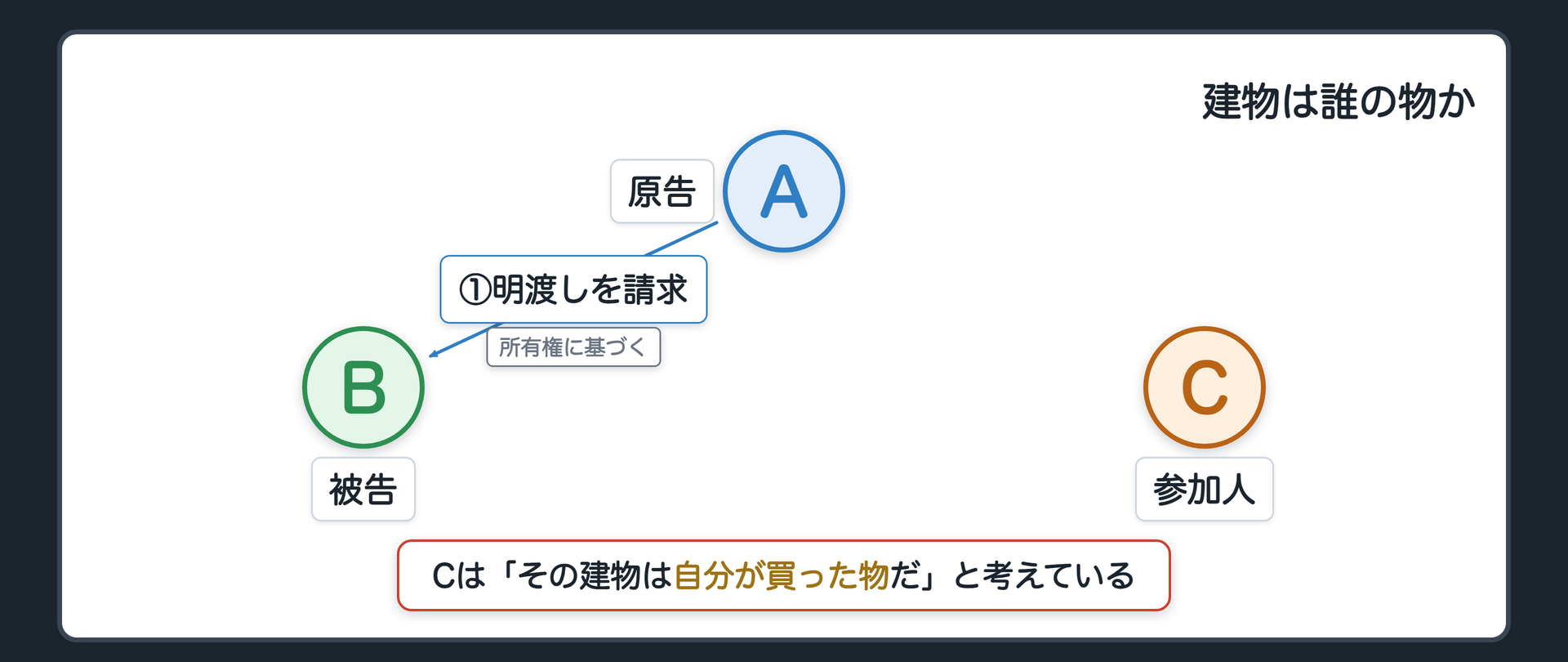 冒頭事案の関係図(原告A/被告B/参加人C/AはBに所有権に基づいて建物の明渡しを請求/Cは「その建物は自分が買った物だ」と考えている)