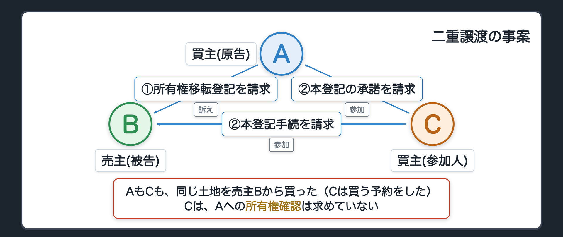 二重譲渡の関係図(原告A=売主から買った買主/被告B=売主/参加人C=同じ土地を売主から買った(買う予約をした)買主/AはBに売買による所有権移転登記手続を請求/CはBに本登記手続・Aに本登記の承諾を請求(所有権確認は求めていない)/Aに所有権確認も求める形は判決が直接判断していない)