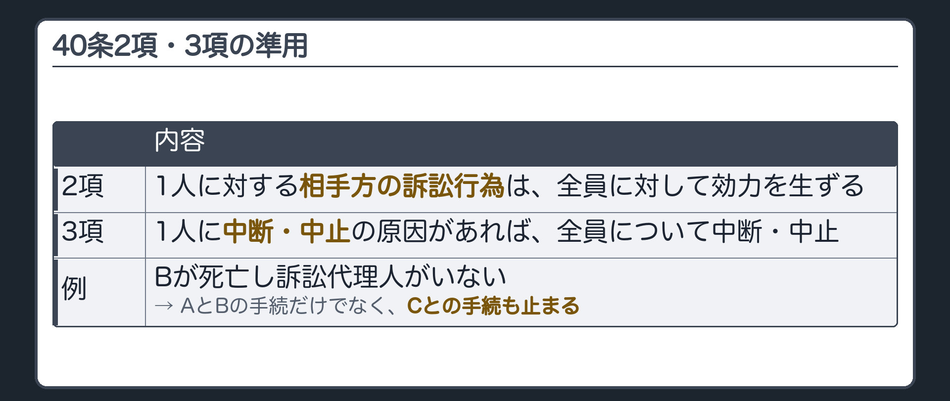 40条2項・3項の準用の表(2項=1人に対する相手方の訴訟行為は全員に対して効力を生ずる/3項=1人に中断・中止の原因があれば全員について中断・中止/例=Bさんが死亡し訴訟代理人がいない→AさんとBさんの手続だけでなくCさんとの手続も止まる)