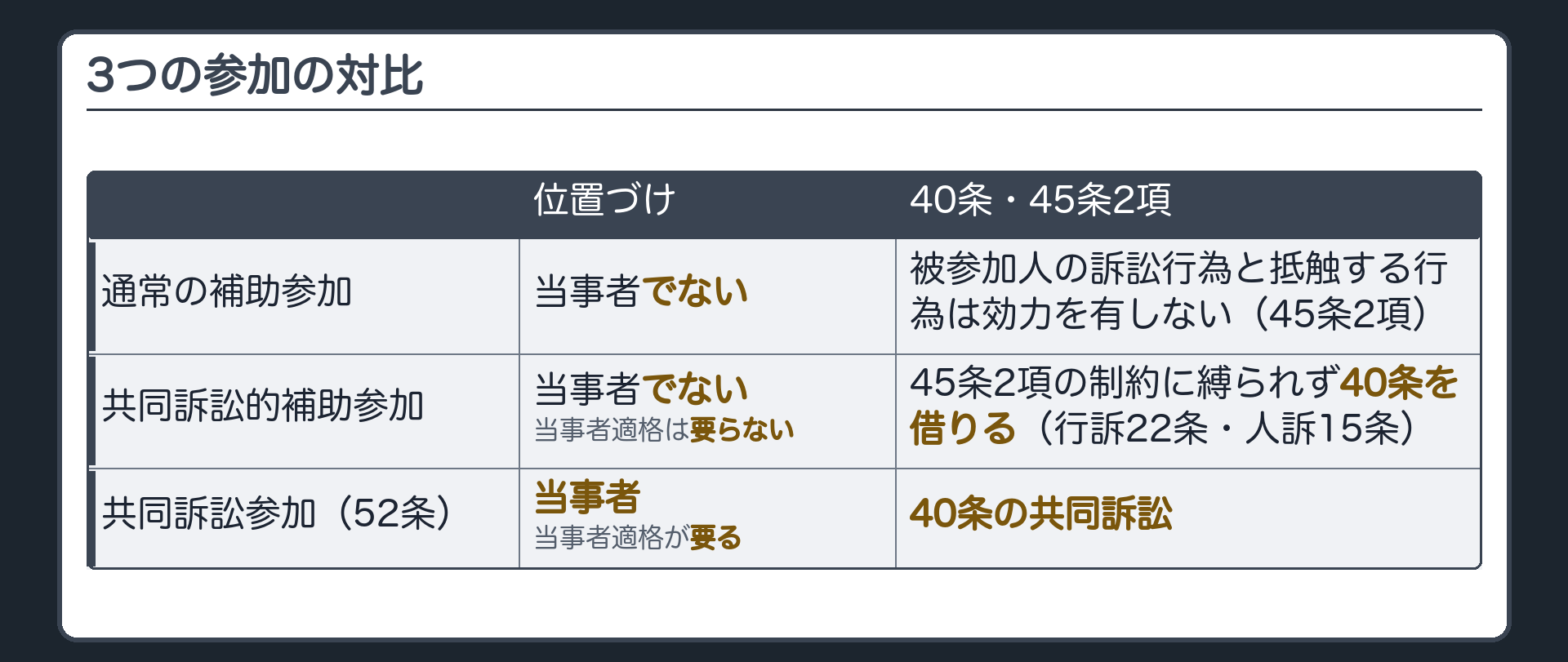 3つの参加の対比板(通常の補助参加=当事者でない・被参加人の訴訟行為と抵触する行為は効力を有しない(45条2項)/共同訴訟的補助参加=当事者でない・当事者適格は要らない・45条2項の制約に縛られず40条を借りる(行訴22条・人訴15条)/共同訴訟参加(52条)=当事者・当事者適格が要る・40条の共同訴訟)