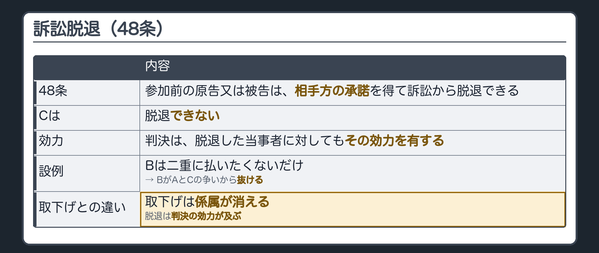 訴訟脱退の板(48条=参加前の原告又は被告が相手方の承諾を得て訴訟から脱退できる/Cは脱退できない/判決は脱退した当事者に対してもその効力を有する/設例=Bは二重に払いたくないだけ→BがAとCの争いから抜ける/取下げとの違い=取下げは係属が消える・脱退は判決の効力が及ぶ)