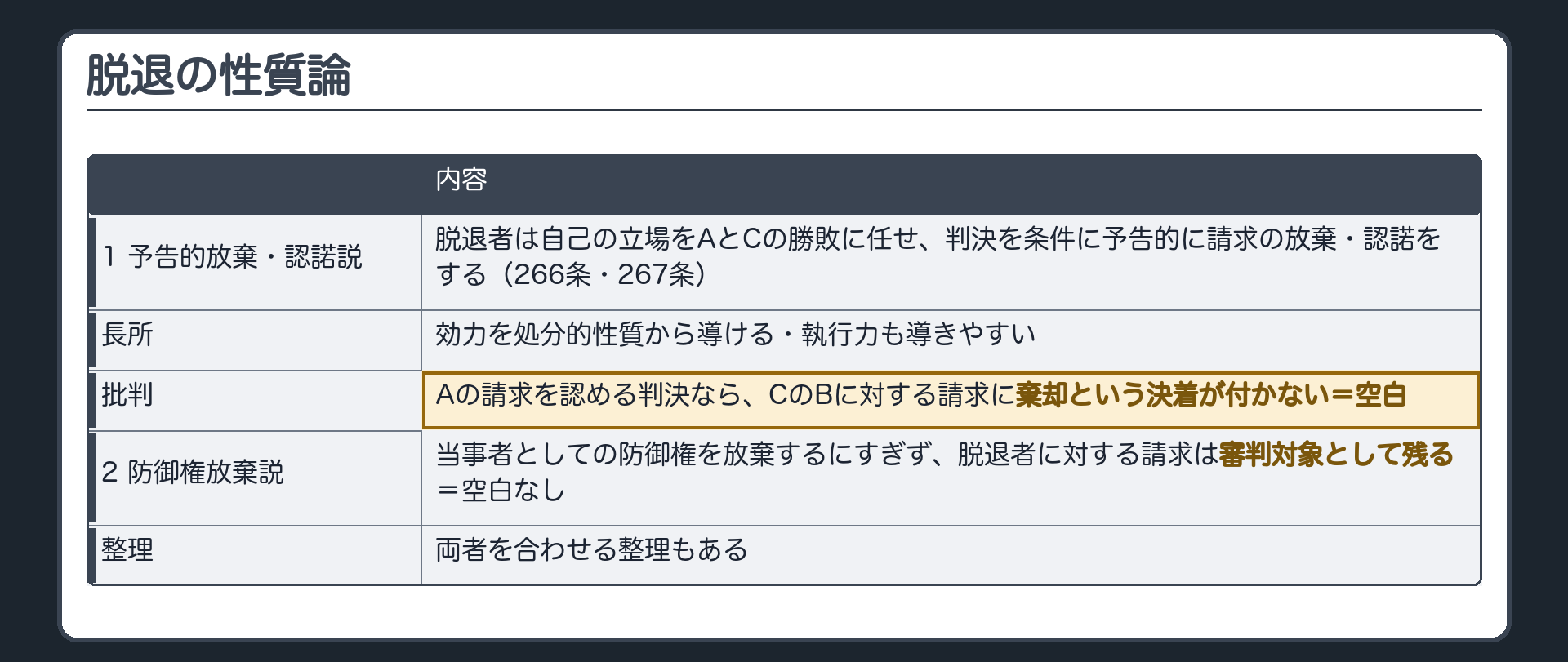 脱退の性質論の対比板(1 予告的放棄・認諾説=脱退者は自己の立場をAとCの勝敗に任せ判決を条件に予告的に請求の放棄・認諾をする(266条・267条)/長所=効力を処分的性質から導ける・執行力も導きやすい/批判=Aの請求を認める判決なら・CのBに対する請求に棄却という決着が付かない=空白/2 防御権放棄説=当事者としての防御権を放棄するにすぎず・脱退者に対する請求は審判対象として残る=空白なし/両者を合わせる整理もある)