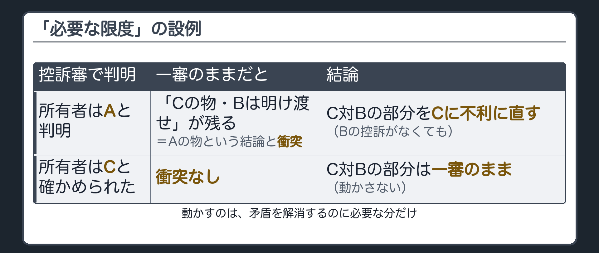「必要な限度」の設例板(控訴審で所有者はAと判明→一審のままだと「Cの物・Bは明け渡せ」が残りAの物という結論と衝突→Bの控訴がなくてもC対Bの部分をCに不利に直す/逆に所有者はCと確かめられた→衝突なし→C対Bの部分は一審のまま動かさない/動かすのは矛盾を解消するのに必要な分だけ)