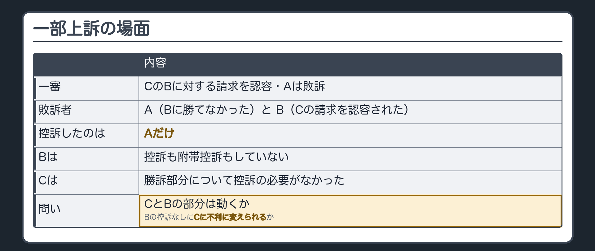 一部上訴の場面の表(一審=CのBに対する請求を認容・Aは敗訴/敗訴者=A(Bに勝てなかった)とB(Cの請求を認容された)/控訴したのはAだけ/Bは控訴も附帯控訴もしていない/Cは勝訴部分について控訴の必要がなかった/問い=CとBの部分は動くか・Bの控訴なしにCに不利に変えられるか)