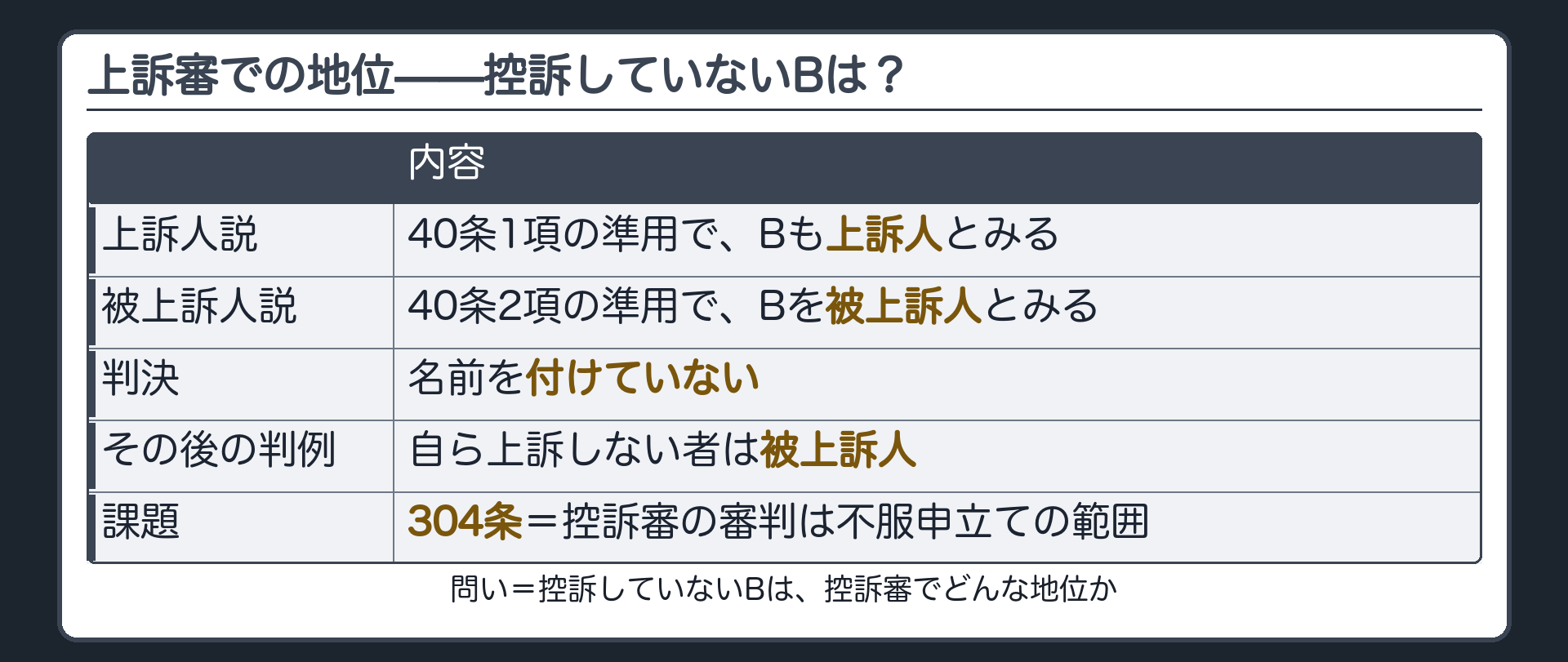 上訴審での地位の対比板(問い=控訴していないBは控訴審でどんな地位か/上訴人説=40条1項の準用でBも上訴人とみる/被上訴人説=40条2項の準用でBを被上訴人とみる/判決は名前を付けていない/その後の判例=自ら上訴しない者は被上訴人/課題=304条=控訴審の審判は不服申立ての範囲)