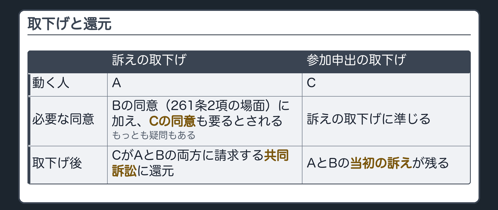 還元の場面の表(訴えの取下げ=動く人A・Bの同意(261条2項の場面)に加えCの同意も要るとされる・もっとも疑問もある/取下げ後=CがAとBの両方に請求する共同訴訟に還元/参加申出の取下げ=動く人C・訴えの取下げに準じる・取下げ後=AとBの当初の訴えが残る)