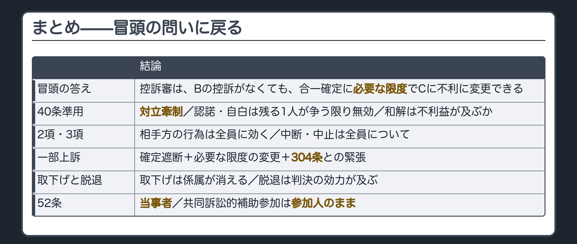 総括の板(冒頭の答え=控訴審はBの控訴がなくても合一確定に必要な限度でCに不利に変更できる/40条準用=対立牽制・認諾自白は残る1人が争う限り無効・和解は不利益が及ぶか/2項3項/一部上訴=確定遮断+必要な限度の変更+304条との緊張/取下げと脱退の違い/52条=当事者・共同訴訟的補助参加=参加人のまま)