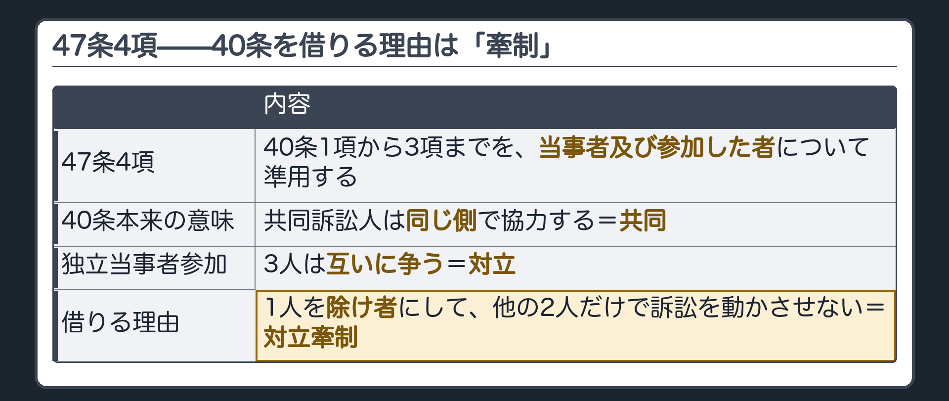 47条4項と40条の準用の板(47条4項=40条1項から3項までを当事者及び参加した者について準用/40条本来の意味=共同訴訟人は同じ側で協力する(共同)/独立当事者参加=3人は互いに争う(対立)/借りる理由=1人を除け者にして他の2人だけで訴訟を動かさせない=対立牽制)