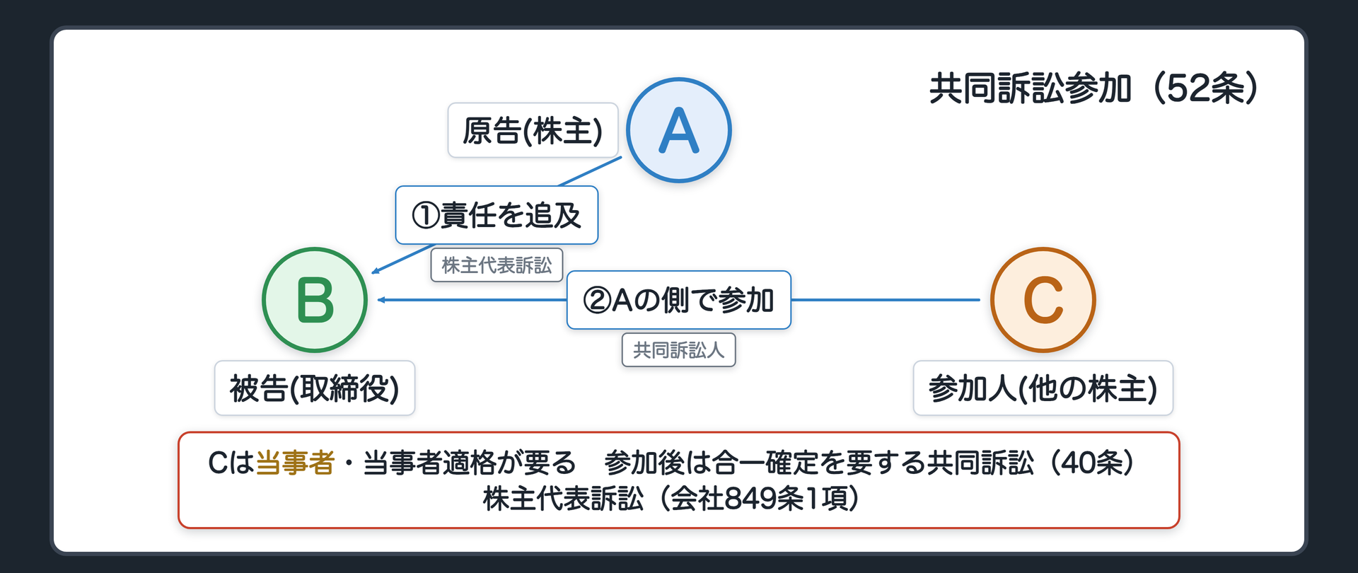 共同訴訟参加の関係図(役割の言い直し=Aさん=訴えを起こした株主(原告)・Bさん=責任を追及される取締役(被告)・Cさん=他の株主でAさんの側に共同訴訟人として参加/Cは当事者・当事者適格が要る/参加後は合一確定を要する共同訴訟(40条)/株主代表訴訟(会社849条1項))