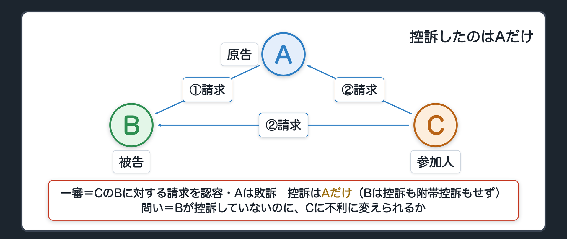 冒頭の関係図(原告A・被告B・参加人C/AはBに請求(本訴)・CはBに請求・CはAにも請求/一審=CのBに対する請求を認容・Aは敗訴/控訴したのはAだけ・Bは控訴も附帯控訴もしていない/問い=Bが控訴していないのに控訴審はCに不利に変えられるか)