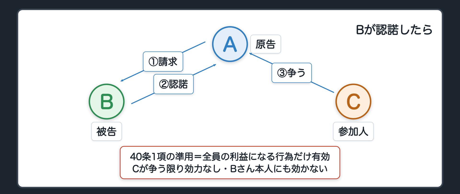 認諾の場面の関係図と表(BがAの請求を認諾/Cは争っている/40条1項の準用=全員の利益になる行為だけ有効/Cが争う限り効力を生じない/不利益を受けるのはC=AとBの2人だけで結論を決められてしまう/自白も同じ・Bさん本人にも効かない)