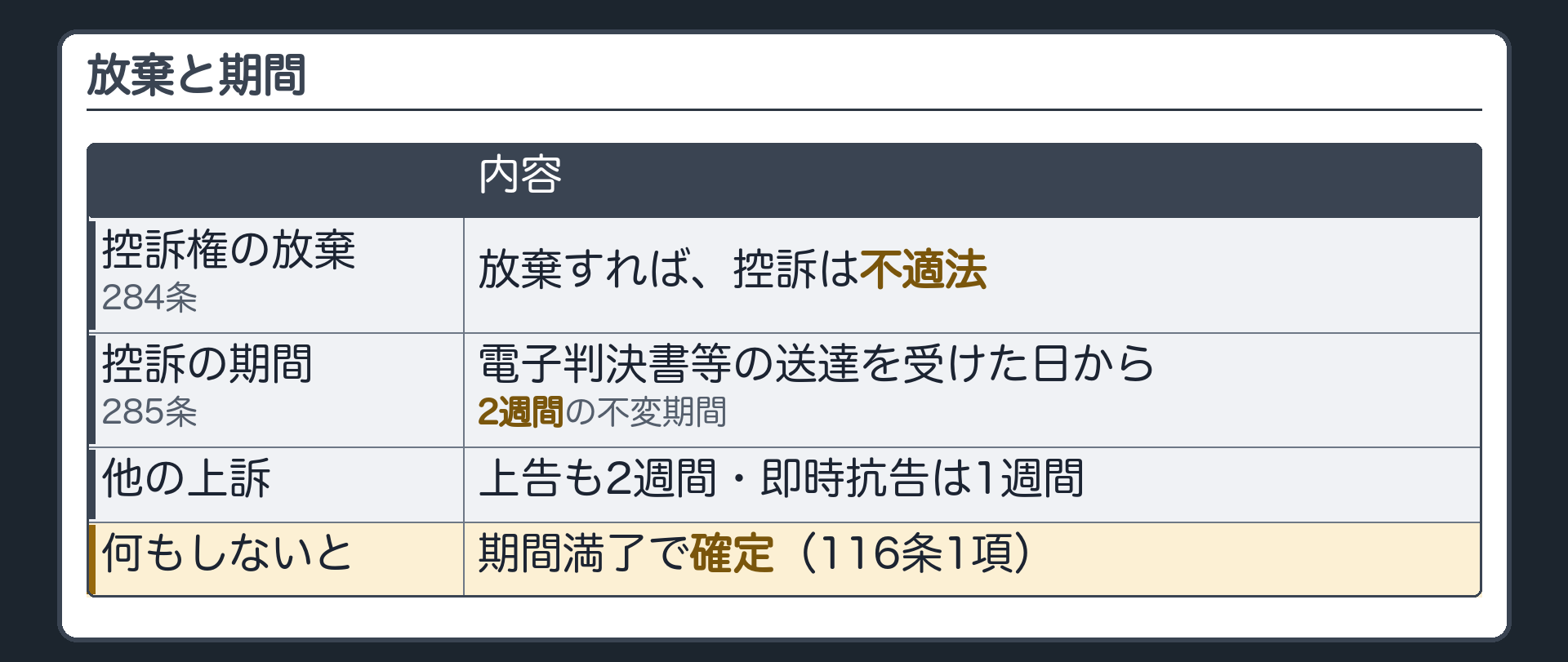 放棄と期間の板(控訴権の放棄=284条=放棄すれば控訴は不適法/控訴の期間=285条=電子判決書等の送達を受けた日から2週間の不変期間/上告も2週間・即時抗告は1週間/期間内に何もしなければ期間満了で確定=116条1項)