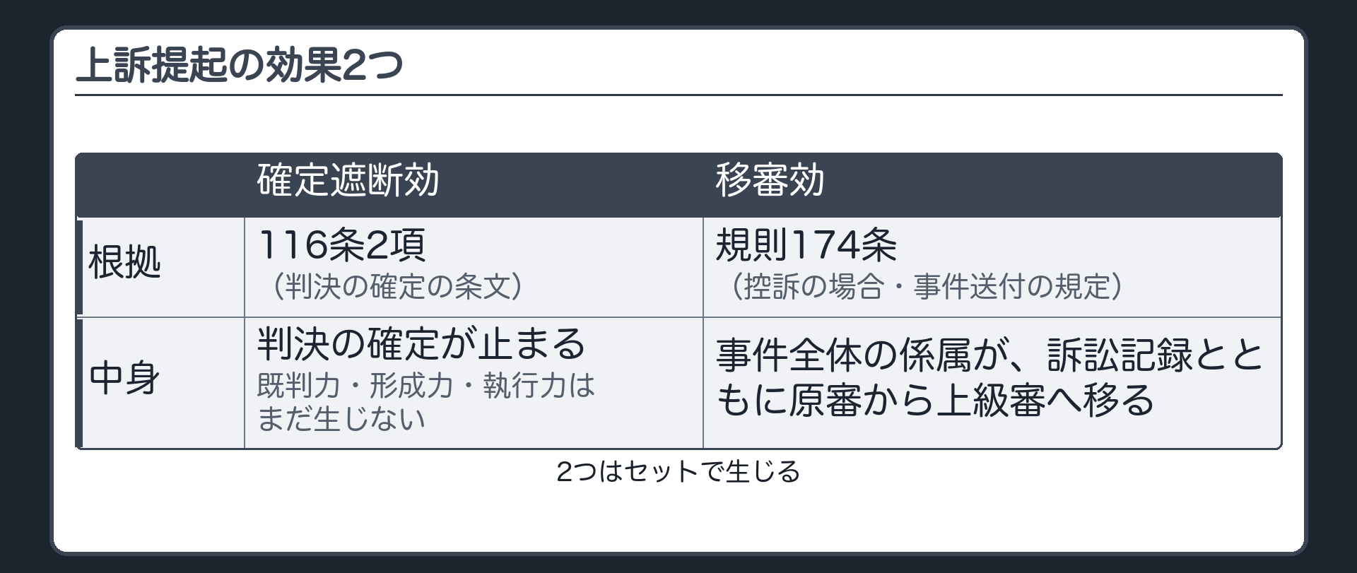 上訴提起の効果2つ(確定遮断効=116条2項=上訴で判決の確定が止まる=既判力・形成力・執行力がまだ生じない/移審効=控訴の場合の根拠は規則174条=事件全体の係属が訴訟記録とともに原審から上級審へ移る/2つはセットで生じる/確定遮断は判決の確定の条文・移審は規則の事件送付の規定)