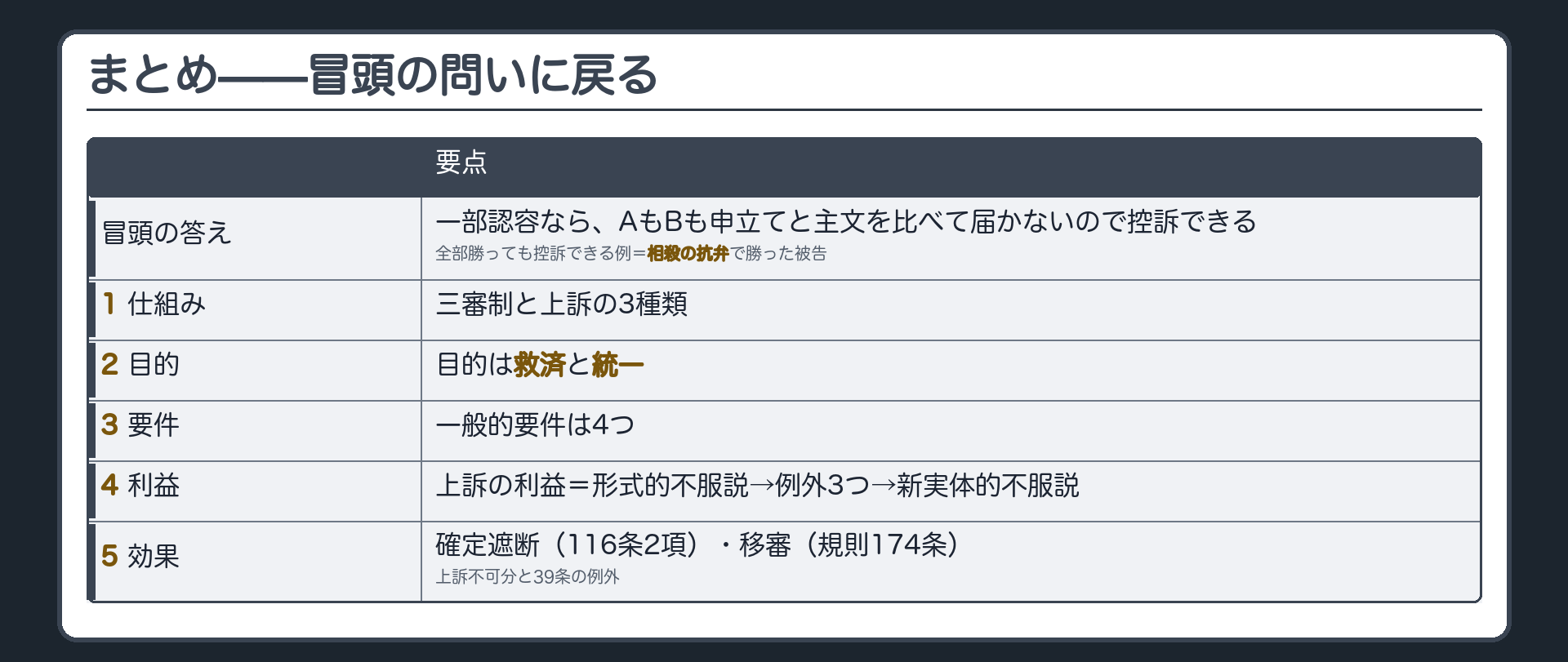 総括の板(冒頭の答え=一部認容ならAもBも申立てと主文を比べて届かないので控訴できる・全部勝ったのに控訴できる例=相殺の抗弁で勝った被告/5つ=1三審制と3種類2目的は救済と統一3要件4つ4上訴の利益は形式的不服説→例外3つ→新実体的不服説5確定遮断116条2項・移審規則174条・上訴不可分と39条の例外)