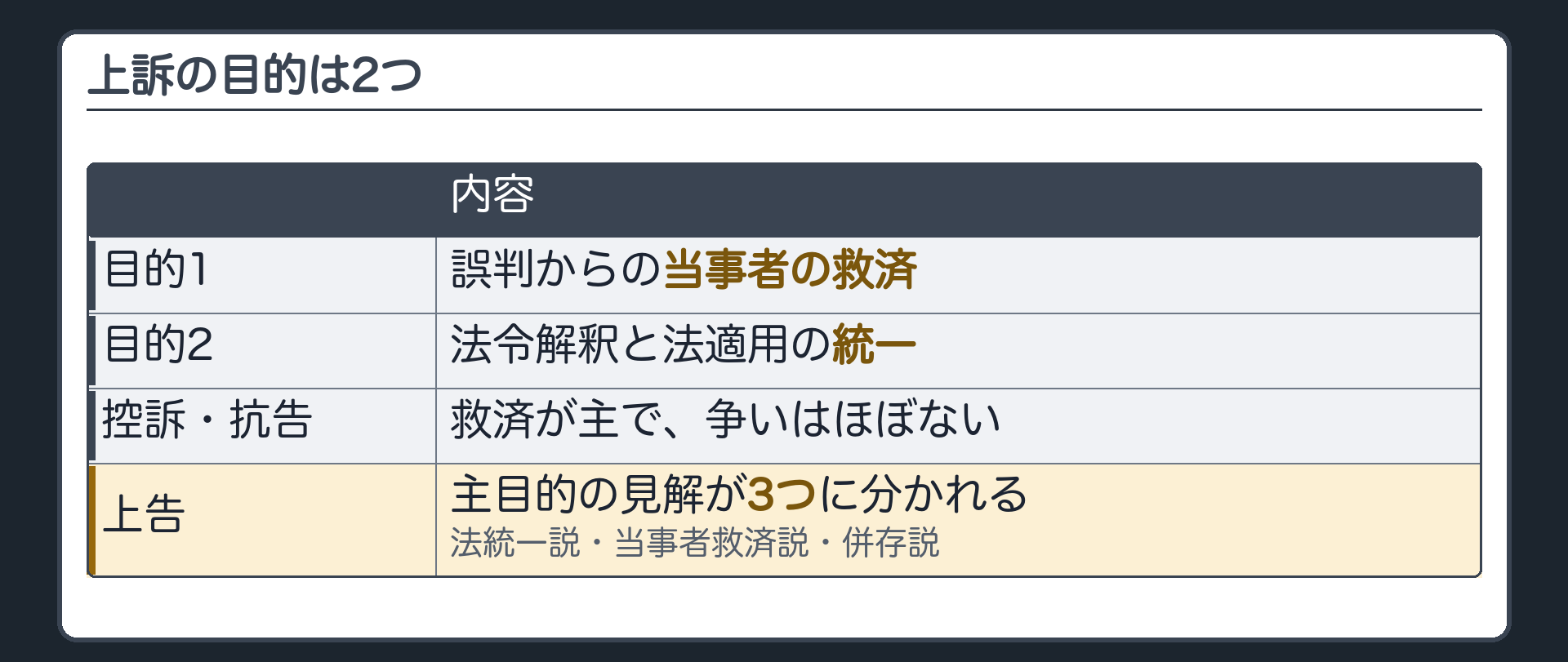 上訴の目的の対比(目的は2つ=1誤判からの当事者の救済・2法令解釈と法適用の統一/控訴と抗告=救済が主で争いはほぼない/上告=主目的の見解が3つ=法統一説・当事者救済説・併存説)