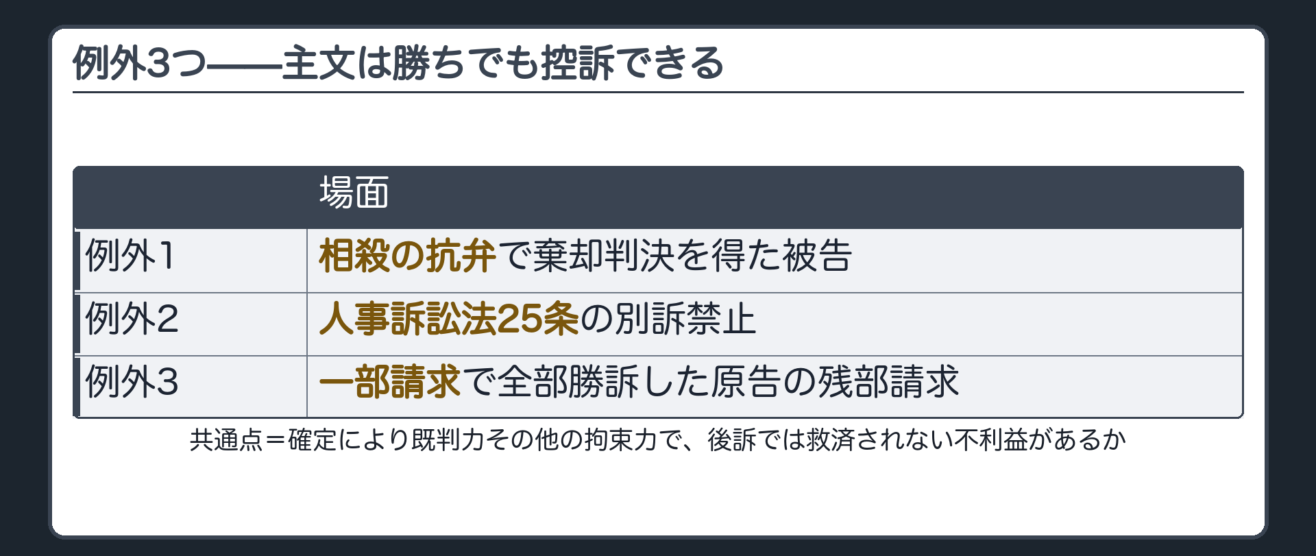 例外3つの板(共通点=確定により既判力その他の拘束力で後訴では救済されない不利益があるか/1相殺の抗弁で棄却判決を得た被告/2人事訴訟法25条の別訴禁止/3一部請求で全部勝訴した原告の残部請求)