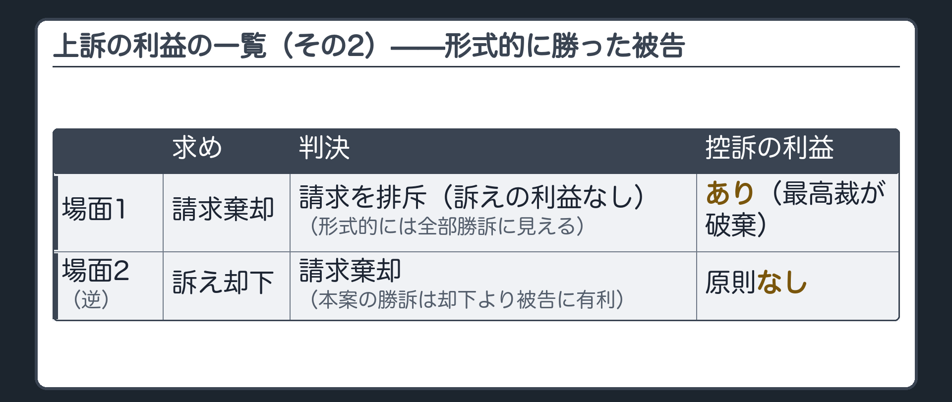 上訴の利益の一覧・その2(被告が請求棄却を求めたが第一審は訴えの利益なしとして請求を排斥/被告は形式的には全部勝訴に見える/控訴審は勝訴しているから利益なしとして控訴を却下/最高裁は破棄=控訴の利益あり/逆の場面=訴え却下を求めた被告に請求棄却判決=本案の勝訴は却下より被告に有利=原則利益なし)