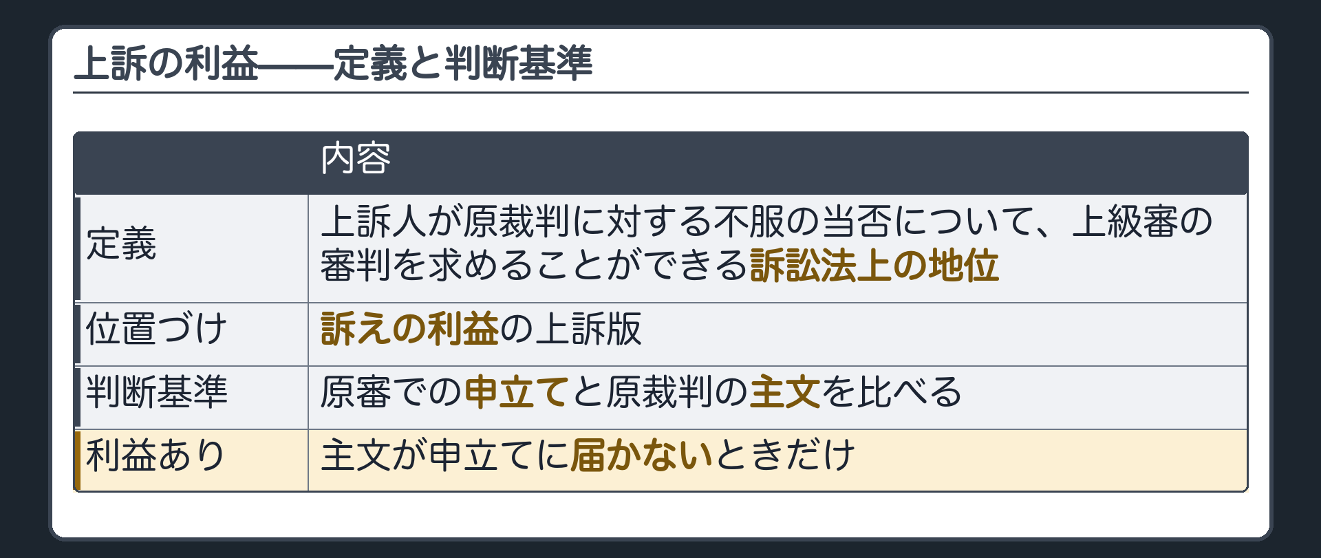 上訴の利益の定義と判断基準(上訴の利益=上訴人が原裁判に対する不服の当否について上級審の審判を求めることができる訴訟法上の地位/訴えの利益の上訴版/判断基準=原審での申立てと原裁判の主文を比べる/主文が申立てに届かないときだけ利益がある)