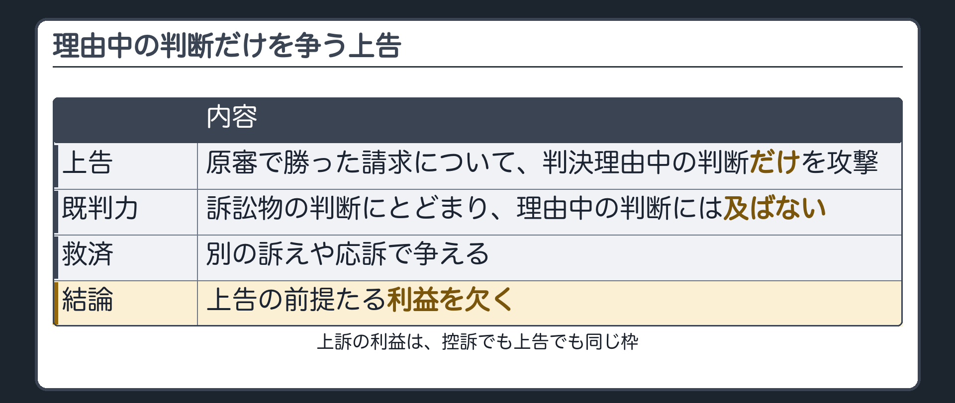 理由中の判断だけを争う上告の板(原審で勝った請求について判決理由中の判断だけを攻撃する上告/既判力は訴訟物の判断にとどまり理由中の判断には及ばない/別の訴えや応訴で争える/上告の前提たる利益を欠く/上訴の利益は控訴でも上告でも同じ枠)