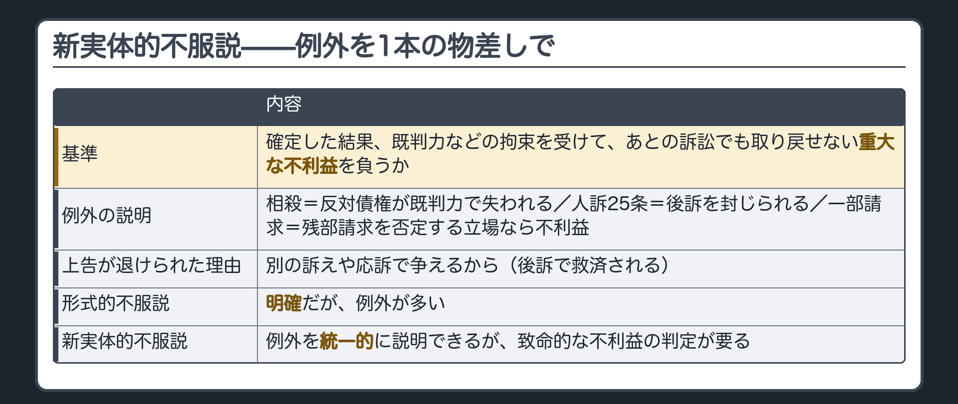 新実体的不服説の板(基準=確定した結果既判力などの拘束を受けてあとの訴訟でも取り戻せない重大な不利益を負うか/相殺=反対債権が既判力で失われる/人訴25条=後訴を封じられる/一部請求=残部請求を否定する立場なら不利益/理由中の判断だけを争う上告が退けられたのも別の訴えや応訴で争えるから/形式的不服説=明確だが例外が多い・新実体的不服説=例外を統一的に説明できるが致命的な不利益の判定が要る)