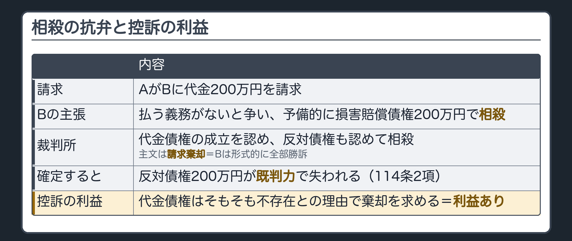 相殺の抗弁と控訴の利益の板(AがBに代金200万円を請求/Bは払う義務がないと争い予備的に損害賠償債権200万円で相殺を主張/裁判所は代金債権の成立を認め反対債権も認めて相殺し請求棄却/主文は棄却でBは形式的に全部勝訴/確定すると反対債権200万円が既判力で失われる=114条2項/Bは代金債権はそもそも不存在との理由で控訴の利益あり)