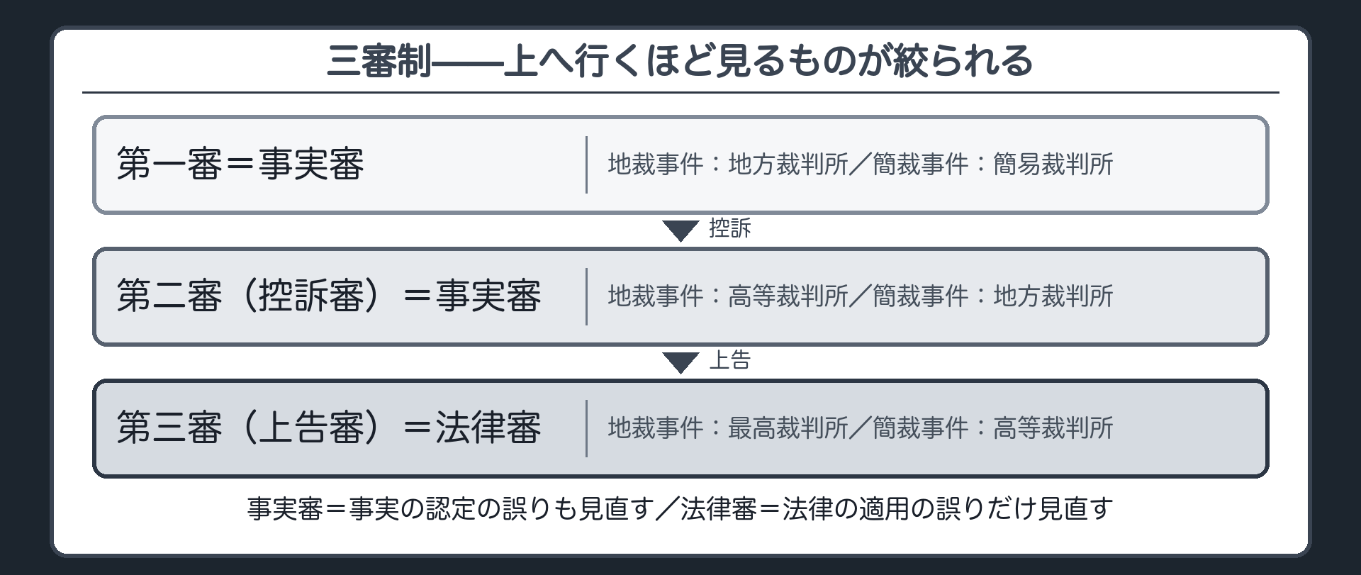 三審制のピラミッド(第一審=事実審/第二審=控訴審=事実審/第三審=上告審=法律審/上へ行くほど見るものが絞られる/地方裁判所が第一審→高等裁判所→最高裁判所/簡易裁判所が第一審→地方裁判所が控訴審→高等裁判所が上告審)