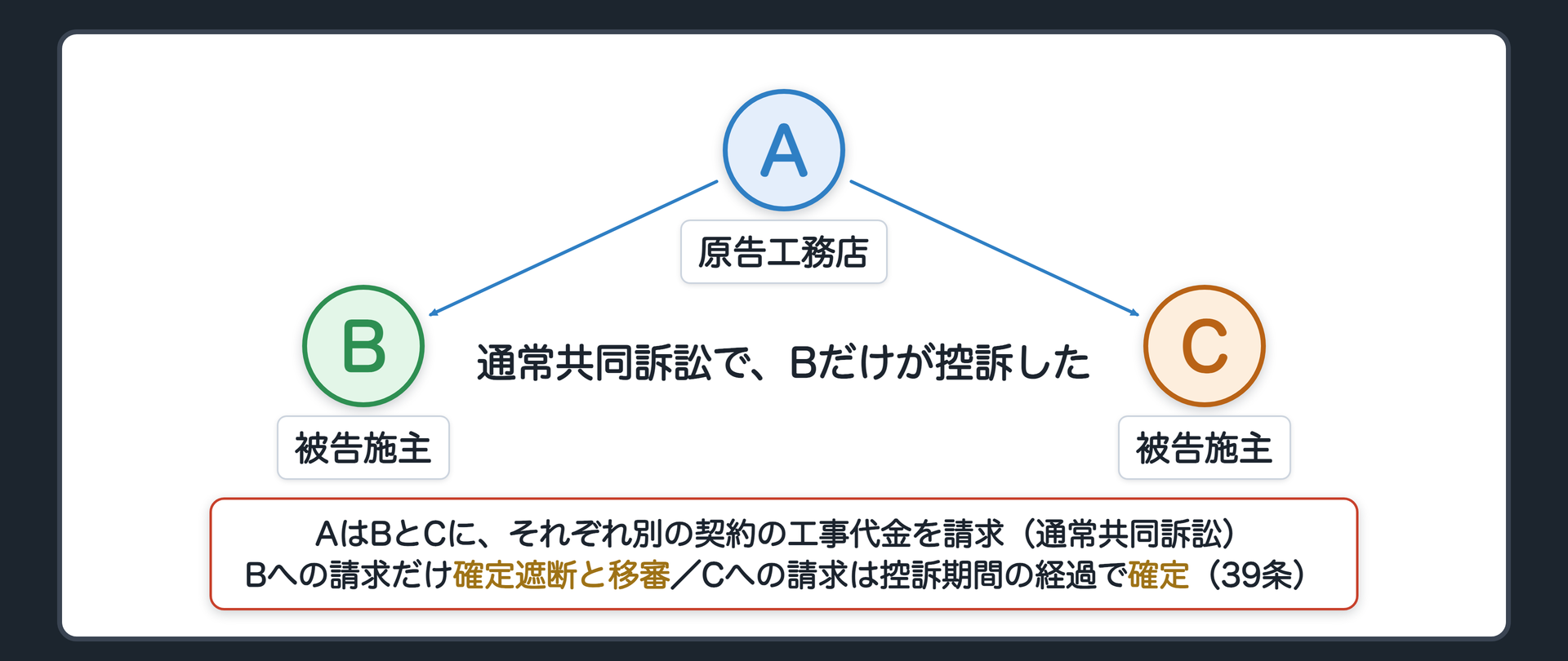 通常共同訴訟の例外の関係図(原告A=工務店・被告B・被告C=別の部屋の施主/AはBとCにそれぞれ別の契約の工事代金を請求する通常共同訴訟/第一審は二人とも敗訴/Bだけが控訴/Bへの請求だけ確定遮断と移審・Cへの請求は控訴期間の経過で確定/根拠=共同訴訟人独立の原則39条)