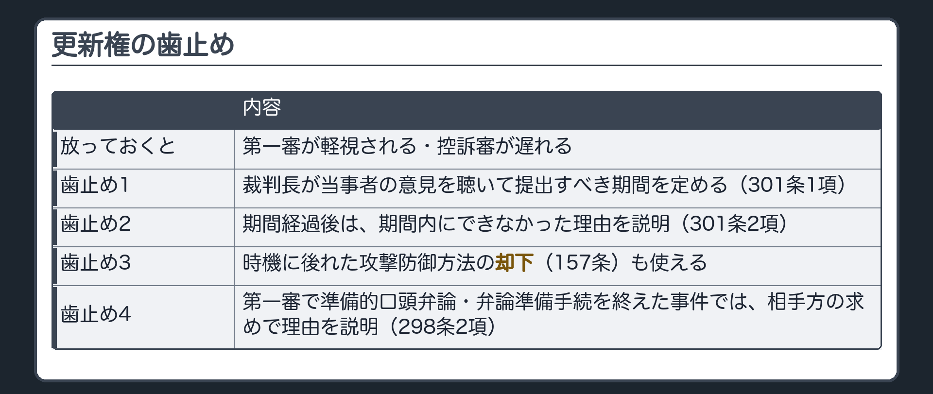 更新権の歯止めの板(放っておくと第一審が軽視される・控訴審が遅れる/1裁判長が当事者の意見を聴いて提出すべき期間を定められる=301条1項/2期間経過後は期間内にできなかった理由を説明=301条2項/3時機に後れた攻撃防御方法の却下=157条も使える/4第一審で準備的口頭弁論・弁論準備手続を終えた事件では相手方の求めで理由を説明=298条2項)