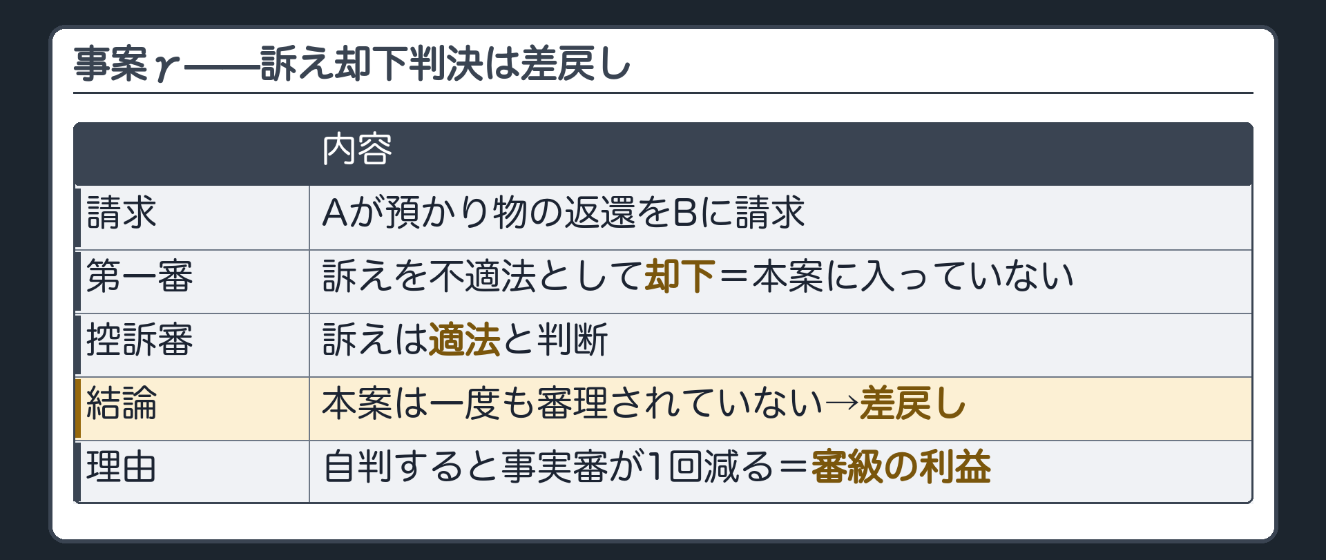 事案γの板(Aが預かり物の返還をBに請求/第一審は訴えを不適法として却下=本案に入っていない/Aが控訴/控訴審は訴えは適法と判断/本案は第一審で一度も審理されていない→差戻し/自判すると事実審が1回減る=審級の利益)