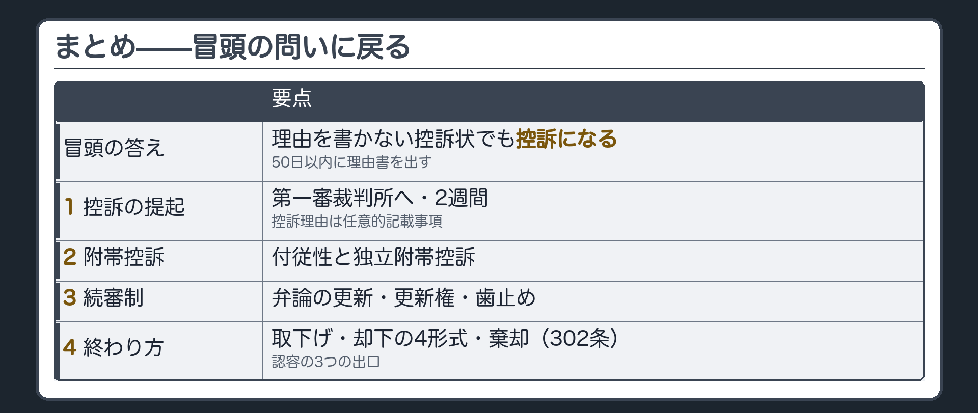 総括の板(冒頭の答え=理由を書かない控訴状でも控訴になる・50日以内に理由書/4つ=①控訴状は第一審裁判所へ・2週間・理由は任意的記載事項/②附帯控訴=付従性と独立附帯控訴/③続審制=弁論の更新・更新権・歯止め/④終わり方=取下げ・却下の4形式・棄却(302条)・認容の3つの出口)