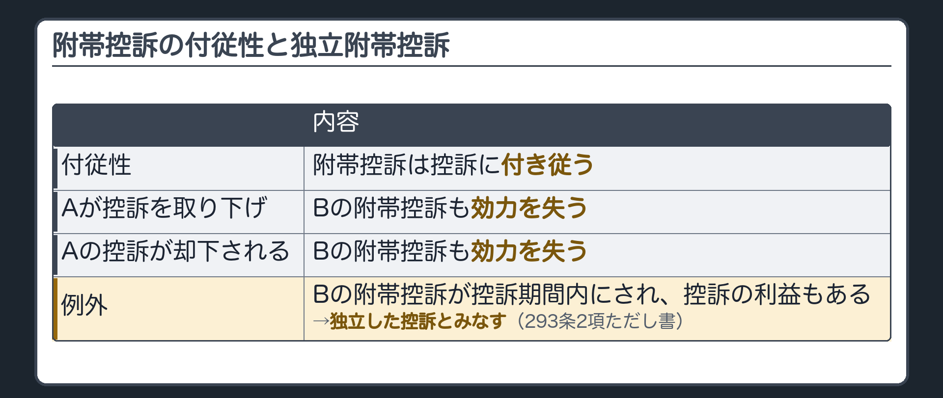 附帯控訴の付従性と独立附帯控訴(附帯控訴=控訴に付き従う/Aが控訴を取り下げる→Bの附帯控訴も効力を失う/Aの控訴が不適法で却下→Bの附帯控訴も効力を失う/例外=Bの附帯控訴が控訴期間内にされ控訴の利益もある→独立した控訴とみなす=293条2項ただし書)