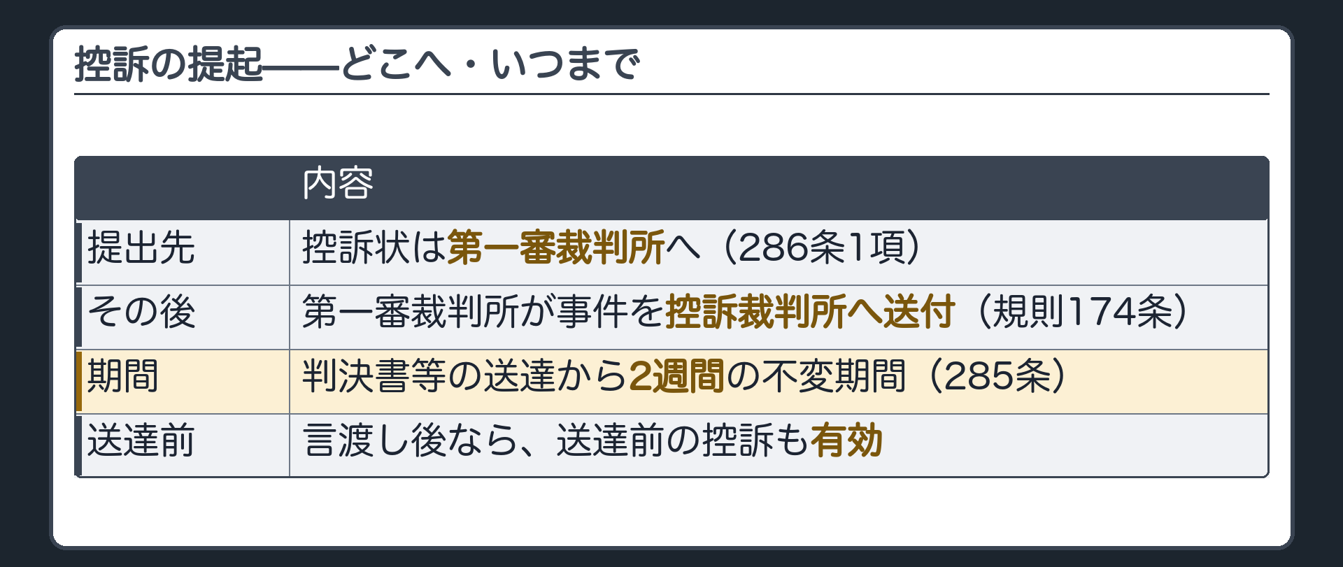 控訴の提起の板(提出先=控訴状は第一審裁判所へ・286条1項/提出を受けた第一審裁判所が事件を控訴裁判所へ送付=規則174条/期間=判決書等の送達から2週間の不変期間・285条/言渡し後なら送達前の控訴も有効)