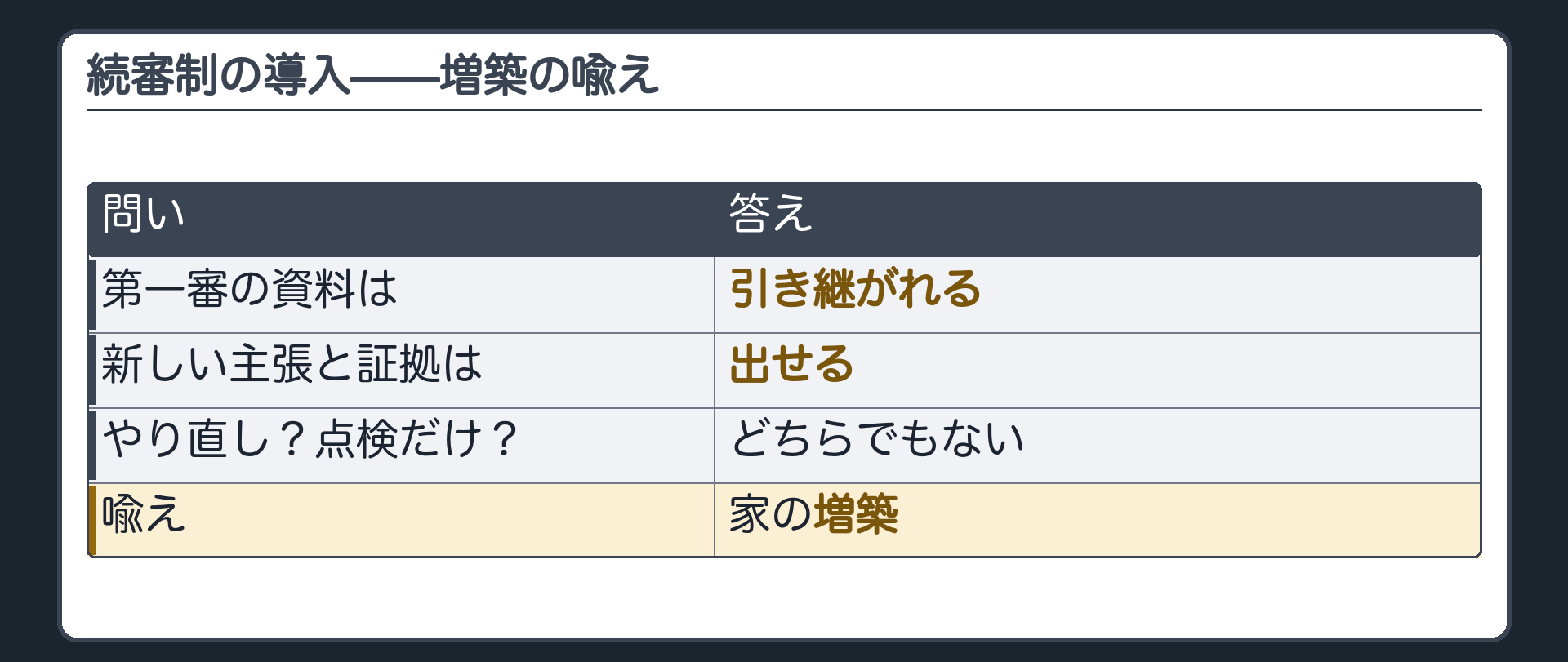 続審制の導入(第一審の資料はどうなるか=引き継がれる/新しい主張と証拠は出せるか=出せる/やり直しでも点検だけでもない/喩え=家の増築)