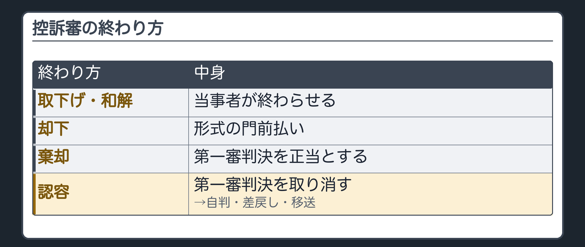 控訴審の終わり方の全体図(取下げ・和解=当事者が終わらせる/却下=形式の門前払い/棄却=第一審判決を正当とする/認容=第一審判決を取り消す→自判・差戻し・移送)