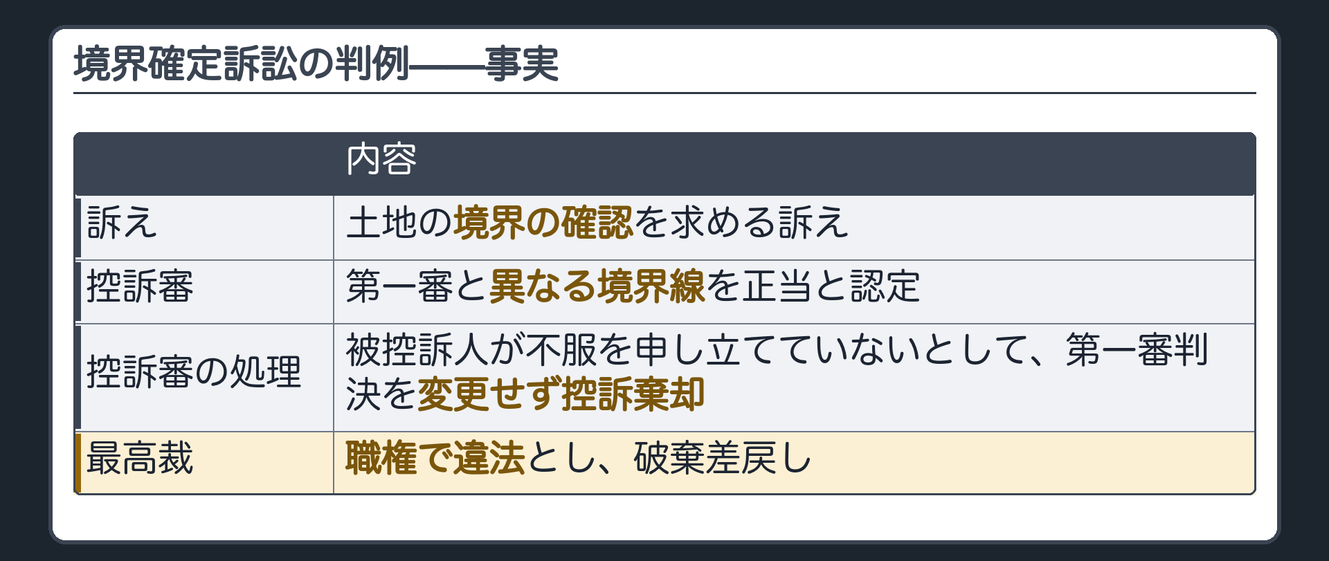 境界確定訴訟の判例の事実欄(土地の境界の確認を求める訴え/控訴審は第一審と異なる境界線を正当と認定/被控訴人が不服を申し立てていないとして第一審判決を変更せず控訴棄却/最高裁は職権で違法とし破棄差戻し)