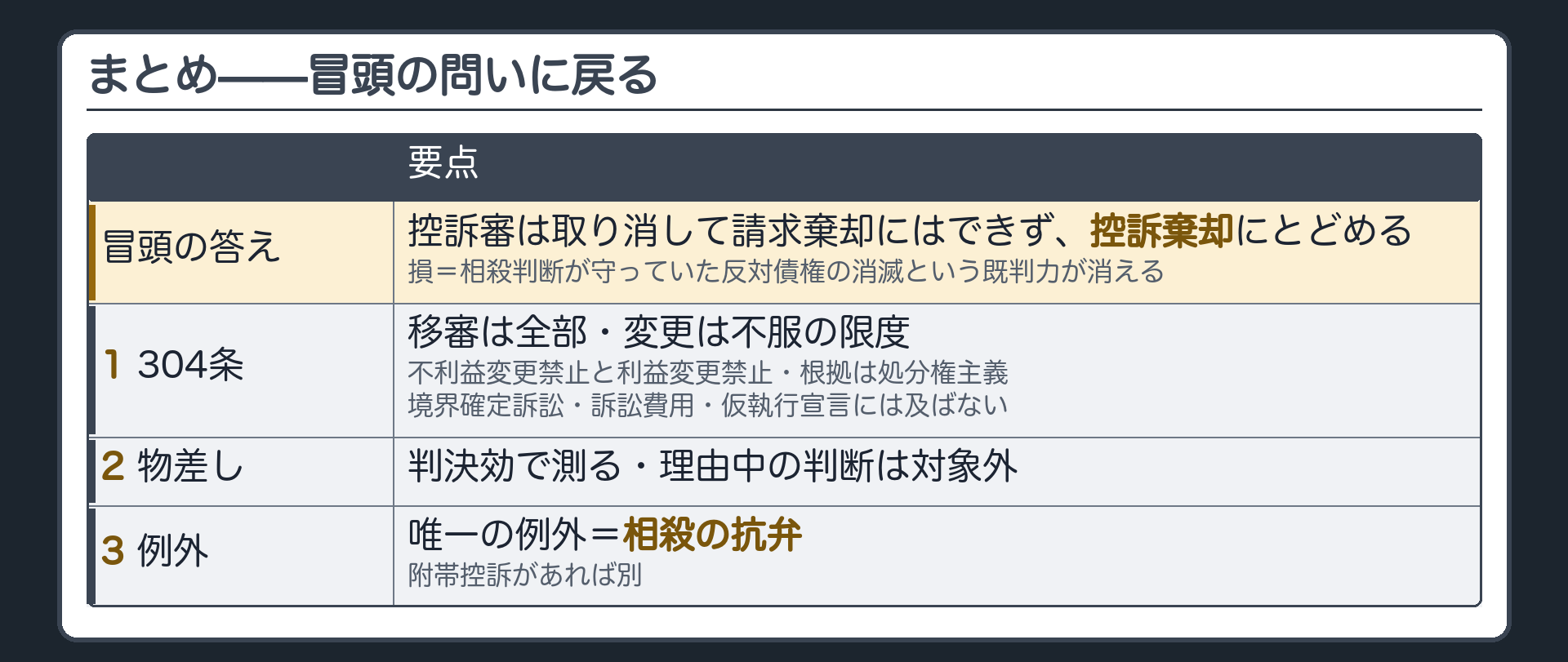 総括の板(冒頭の答え=控訴審は取り消して請求棄却にはできず控訴棄却にとどめる/損=第一審の相殺判断が守っていた反対債権の消滅という既判力が消える/3つ=①304条・移審は全部・変更は不服の限度・不利益変更禁止と利益変更禁止・根拠は処分権主義・境界確定訴訟や訴訟費用や仮執行宣言には及ばない/②判決効で測る・理由中の判断は対象外/③唯一の例外=相殺の抗弁・附帯控訴があれば別)