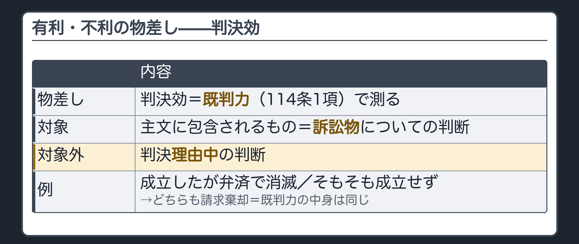 物差しの板(有利・不利は判決効=既判力で測る・114条1項/対象=主文に包含されるもの=訴訟物についての判断/対象外=判決理由中の判断/例=成立したが弁済で消滅→そもそも成立せず・どちらも請求棄却で既判力の中身は同じ)