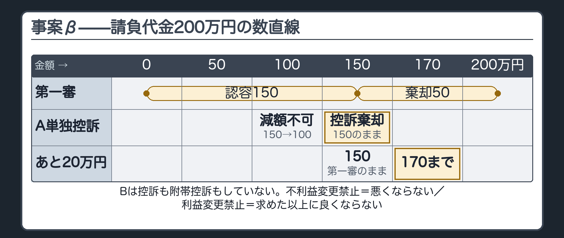 事案βの数直線(請負代金200万円を請求・第一審は150万円を認容し50万円を棄却/0-50-100-150-170-200万円の数直線/不利益変更禁止=Aだけ控訴でBが附帯控訴しなければ150万円を100万円に減らせない・控訴棄却にとどまる/利益変更禁止=Aが「あと20万円」だけ求めて控訴すれば170万円まで)