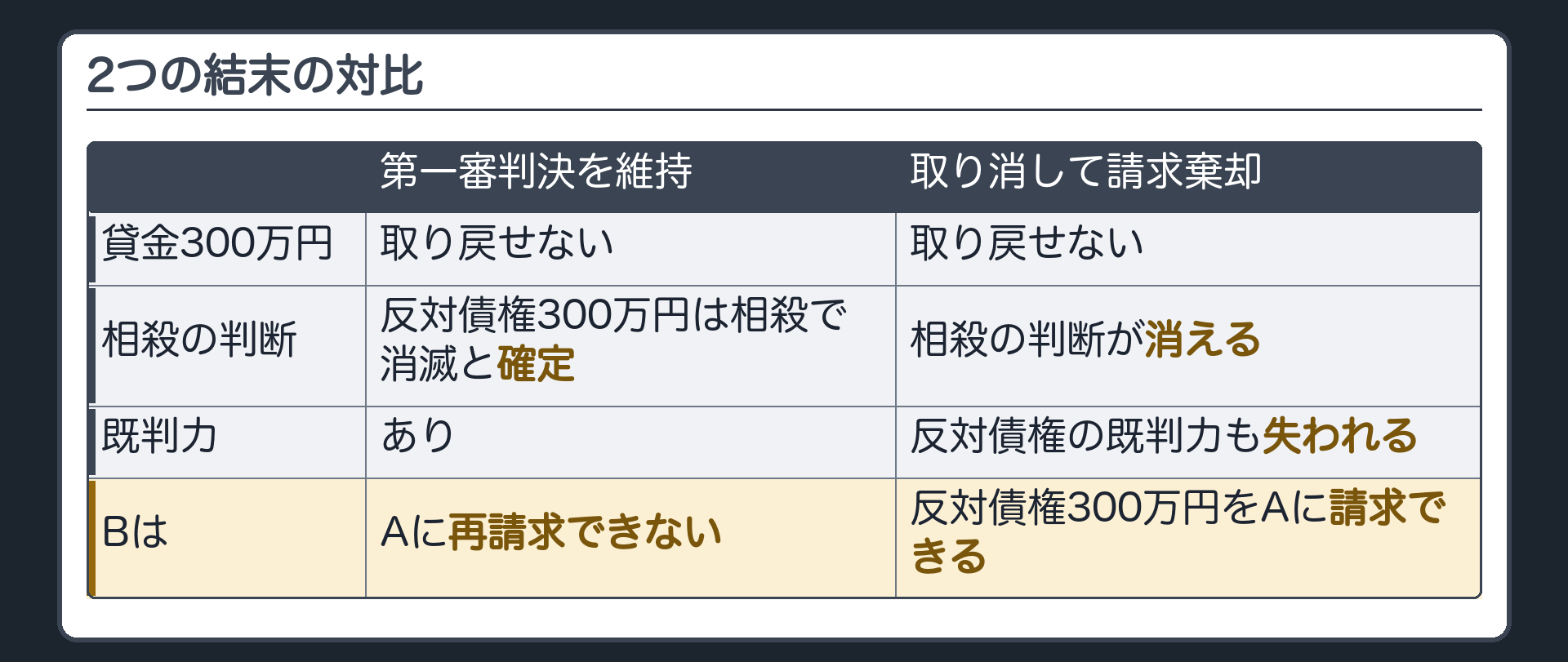 2つの結末の対比(第一審判決を維持=貸金は取り戻せないが反対債権300万円は相殺で消滅と確定・BはAに再請求できない/第一審判決を取り消して請求棄却=相殺の判断が消え反対債権の既判力も失われる・Bは反対債権300万円をAに請求できる)