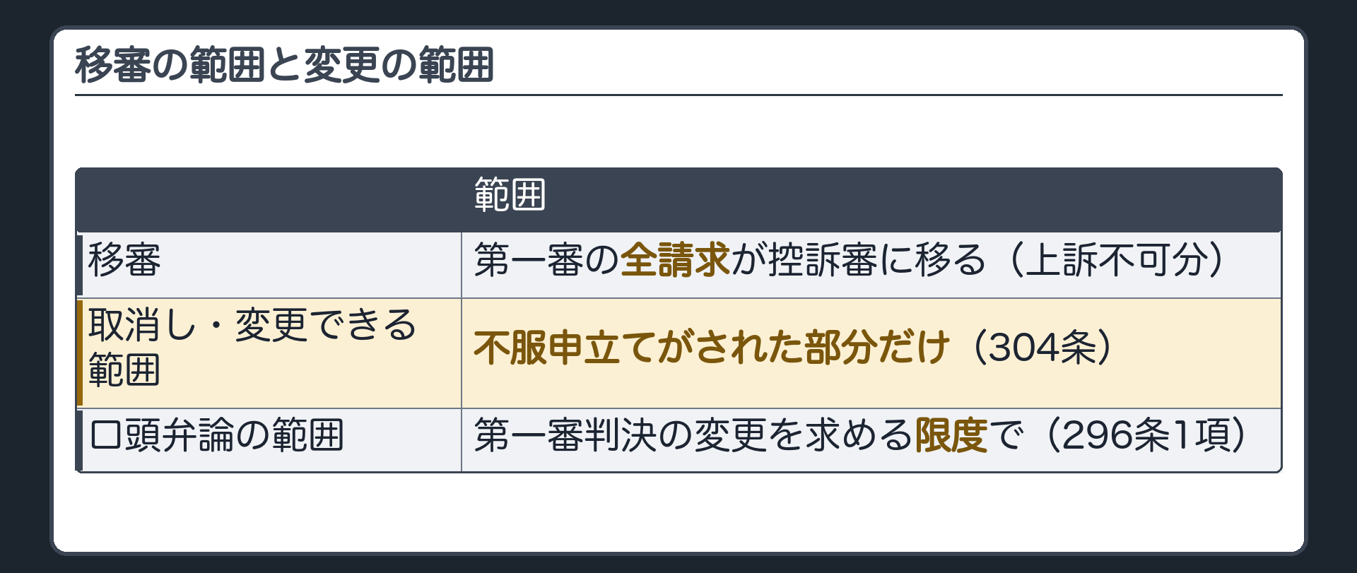 移審の範囲と変更の範囲の板(移審=第一審の全請求が控訴審に移る・上訴不可分/取消し・変更できる範囲=不服申立てがされた部分だけ・304条/口頭弁論も第一審判決の変更を求める限度で・296条1項)
