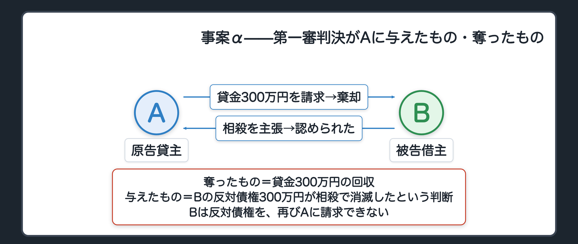 事案αの再掲(第一審判決がAに与えたもの・奪ったもの/奪ったもの=貸金300万円の回収/与えたもの=Bの反対債権300万円が相殺で消滅したという判断・Bは反対債権を再びAに請求できない)